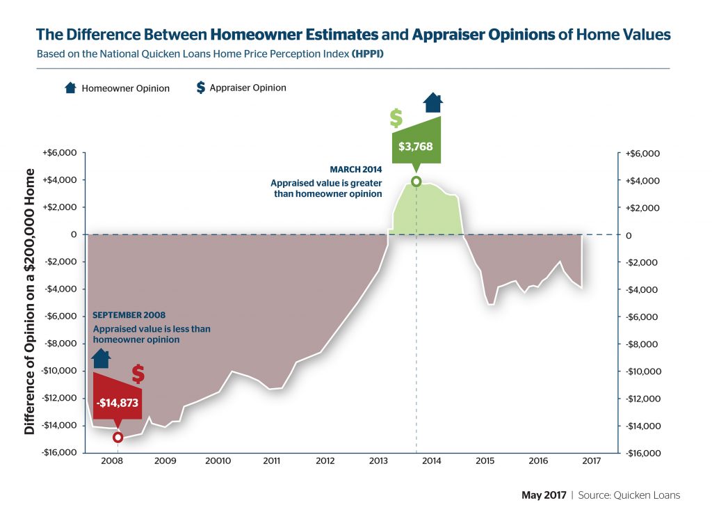 Difference Between Homeowner Estimates and Appraiser Opinions of Home Values