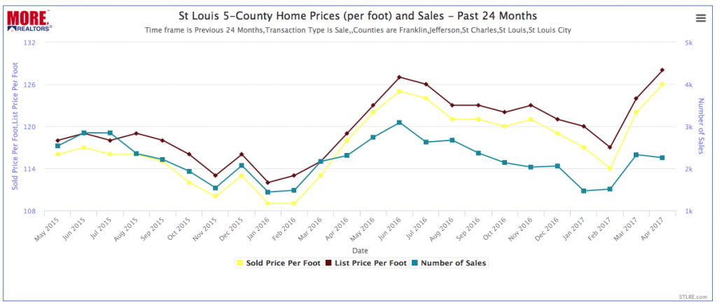 St Louis Home Prices (per sq ft) and Sales - Past 24 Months - Chart