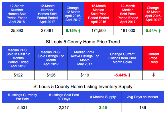 St Louis Home Prices and Sales - Past 12 Months vs Prior 12 Months