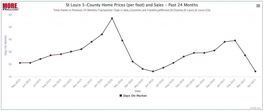 Median Number of Days to Sell a Home - Past 24 Months - Chart