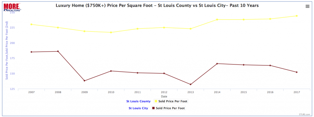 St Louis Luxury Home Prices - 2007 - 2017