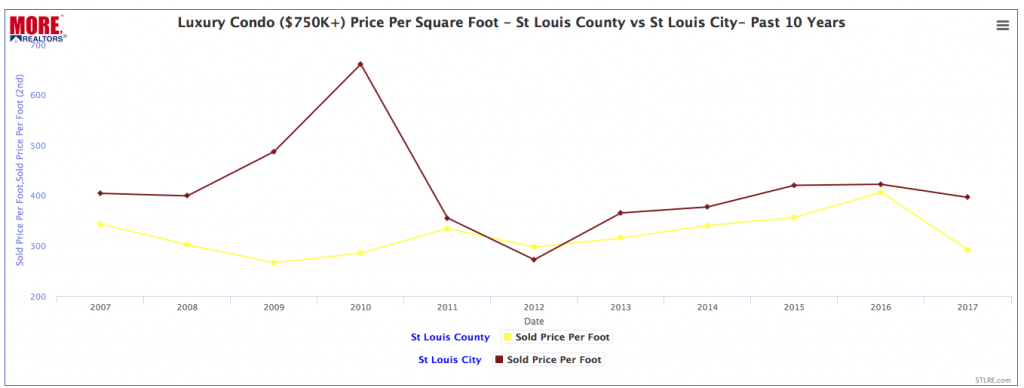 St Louis Luxury Condo Prices - 2007 - 2017