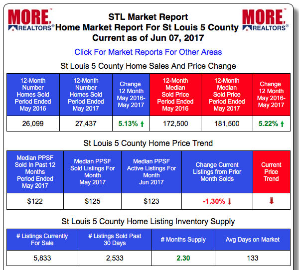 St Louis Home Prices Per Foot and Sales - Past 24 Months