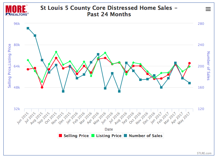 St Louis Area Distressed Home Sales (Foreclosures, REO's, Bank-Owned Properties, Short Sales) Past 2 Years - Chart