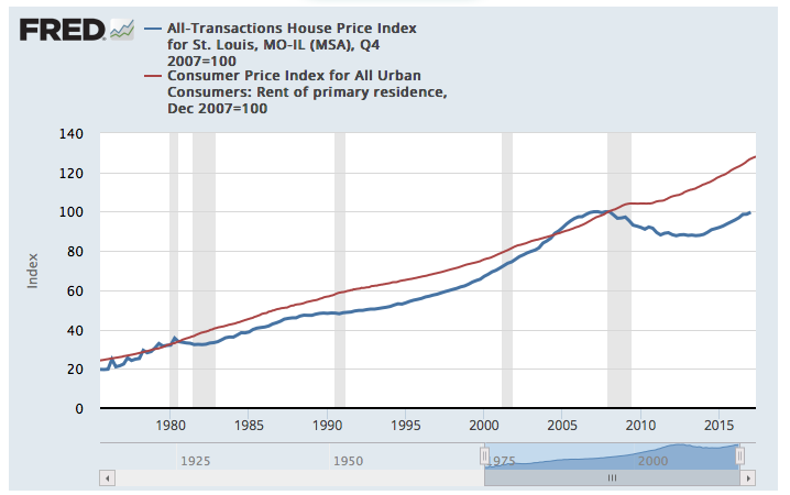 St Louis Home Prices VS Rent Index (Chart)