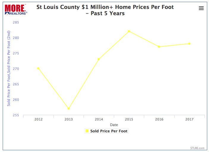 St Louis County $1 Million+ Homes - Price Per Square Foot - Chart