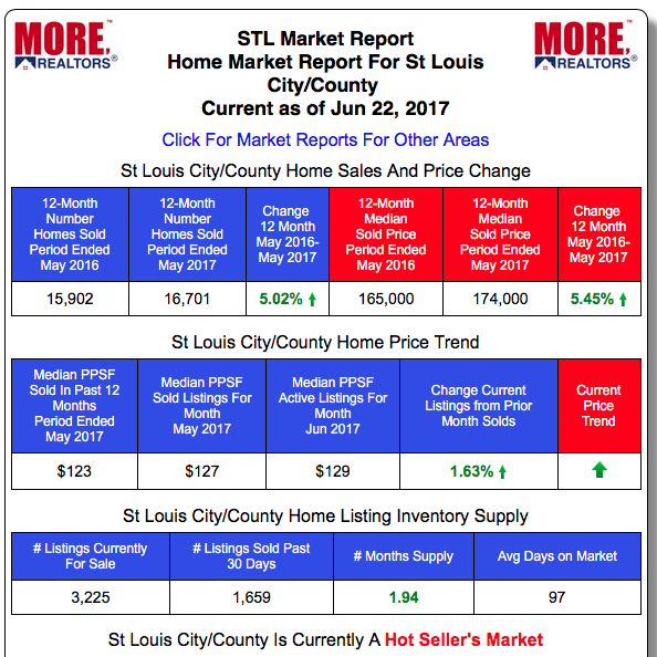 St Louis City/County Real Estate Market Home Prices and Home Sales - Past 12-Months vs Prior 12-month period