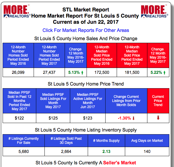 St Louis Real Estate Market Home Prices and Home Sales - Past 12-Months vs Prior 12-month period