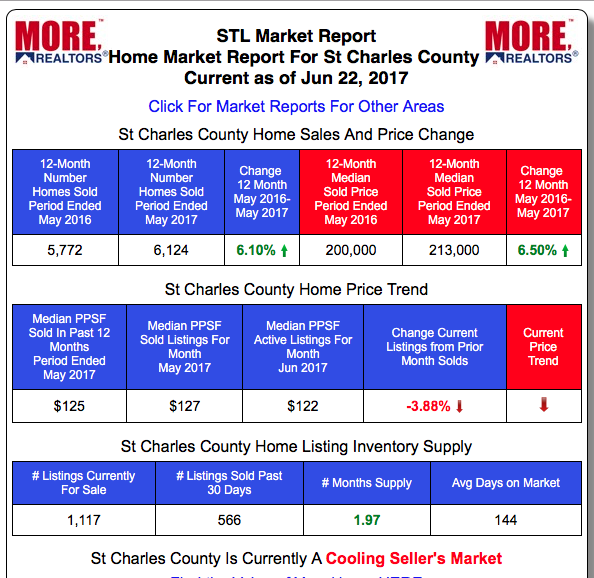 St Charles County Real Estate Market Home Prices and Home Sales - Past 12-Months vs Prior 12-month period