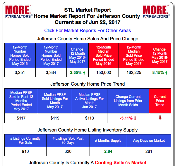 Jefferson County Real Estate Market Home Prices and Home Sales - Past 12-Months vs Prior 12-month period