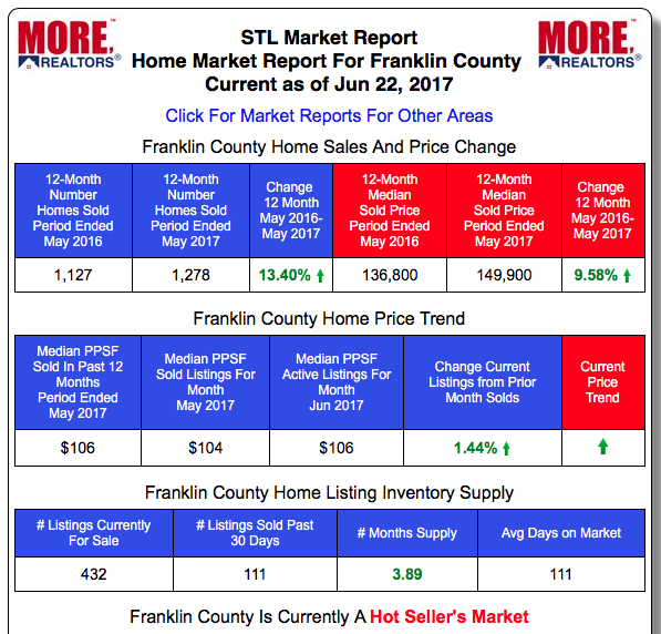 Franklin County Real Estate Market Home Prices and Home Sales - Past 12-Months vs Prior 12-month period