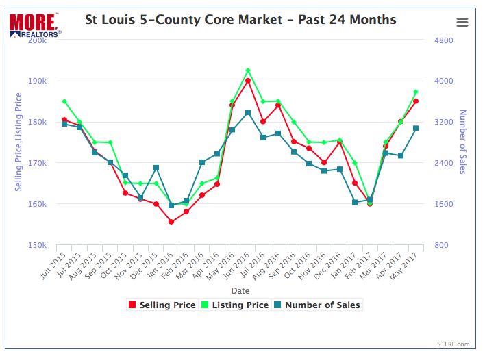 St Louis Real Estate Market Home Prices and Home Sales - Past 24-Months (Chart)