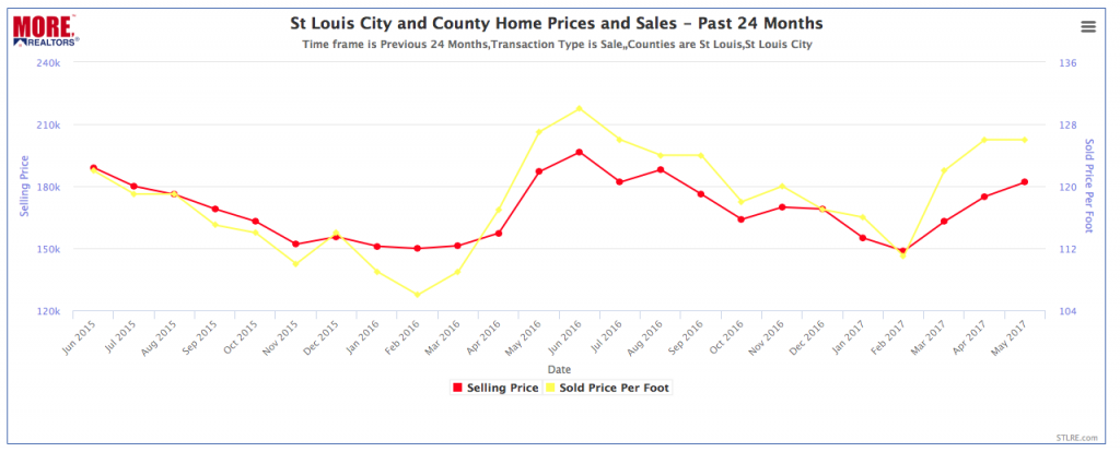 St Louis City and County Home Prices and Sales - Past 24 Months - CHART