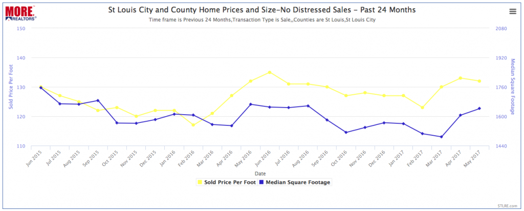 St Louis City and County Home Prices and Sales -NO DISTRESSED SALES- Past 24 Months - CHART