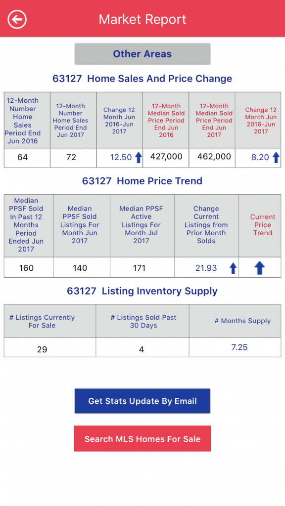 STL Market Data - St Louis Housing Market Report