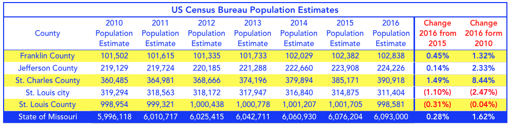 St Louis Population Trends 2010-2016