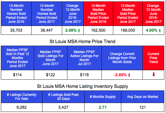 St Louis MSA Home Sales and Prices