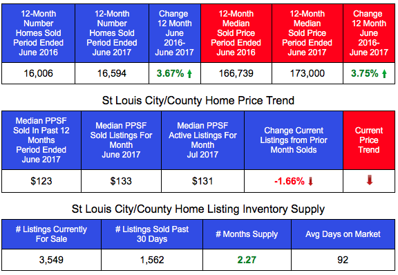 St Louis County/City Home Sales and Prices