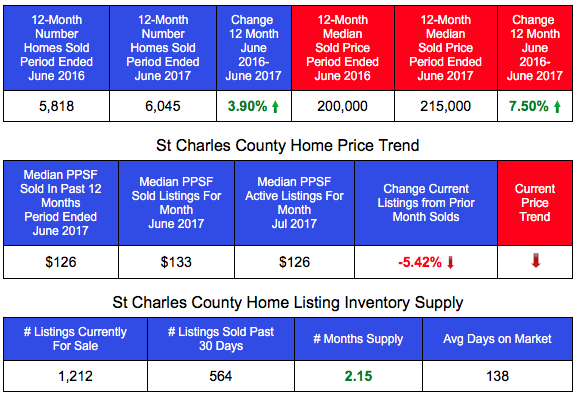 St Charles Home Sales and Prices