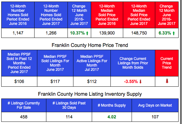 Franklin County Home Sales and Prices