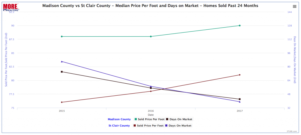 Madison County Illinois Home Prices vs St Clair County Illinois Home Prices - Chart 
