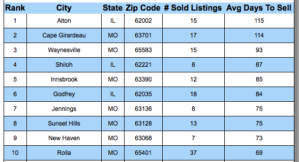 Ten Cities In St Louis Where Homes SOLD The Slowest In The Past 30 Days