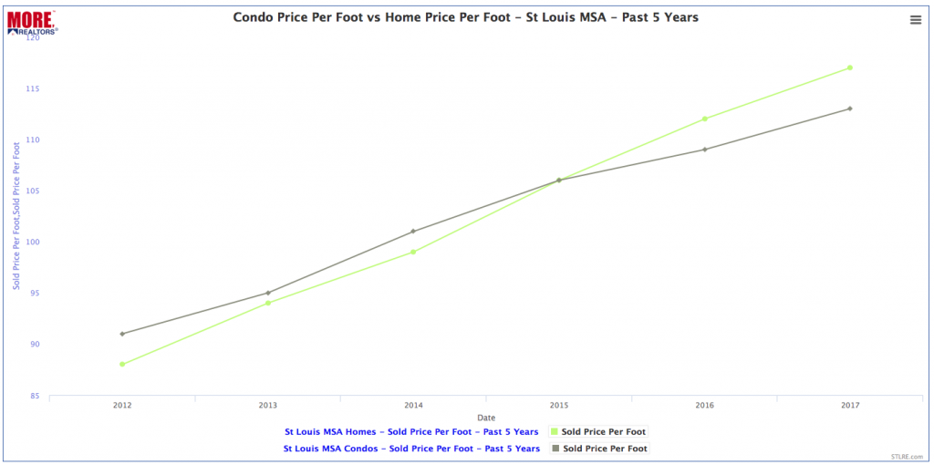 St Louis Condominium Prices VS Home Prices - Past 5 Years