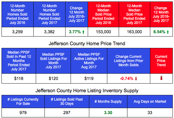 Jefferson County Home Sales and Prices