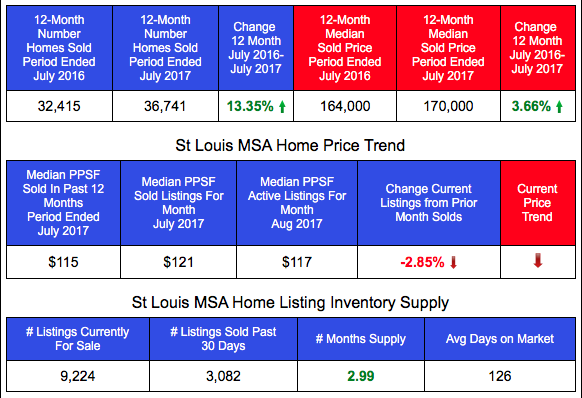 St Louis MSA Home Sales and Prices