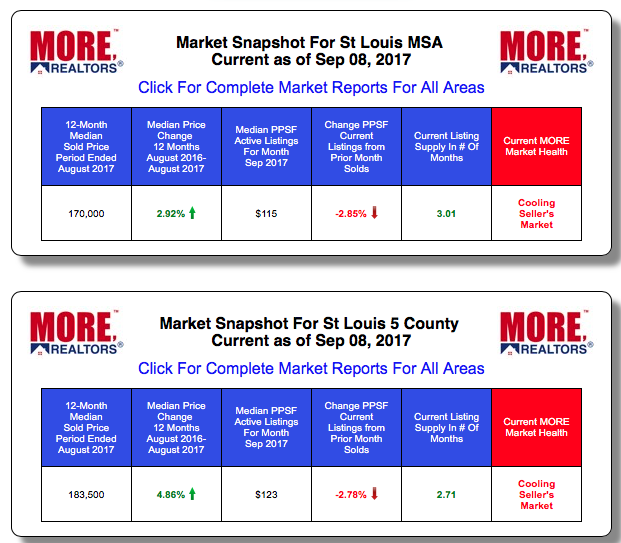 St Louis MSA Home Prices and Sales