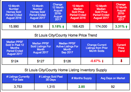St Louis County/City Home Sales and Prices