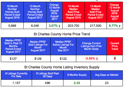 St Charles Home Sales and Prices