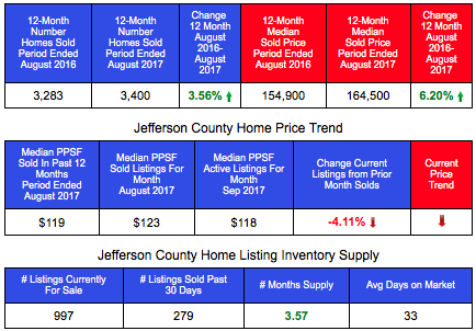 Jefferson County Home Sales and Prices
