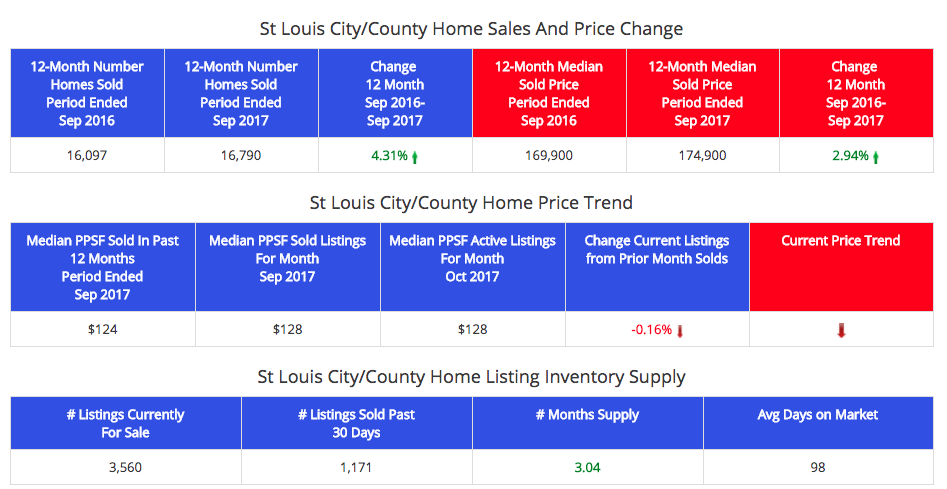 St Louis City and County Home Prices and Sales - Oct 2016 Through Sept 2017 (Table)