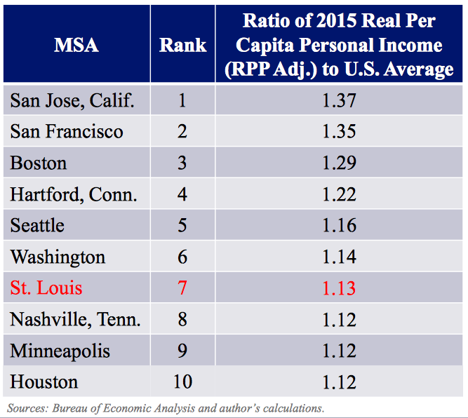 Real income across large MSAs: the top 10