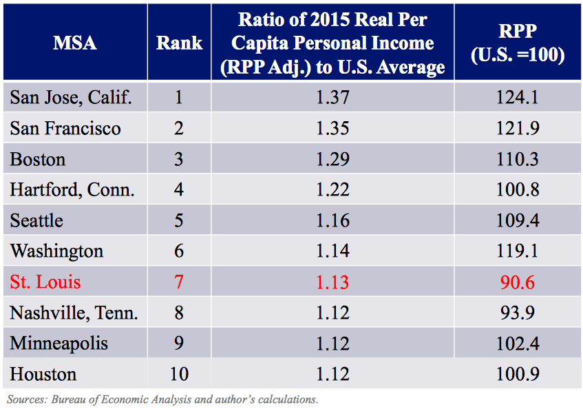 Real income and RPP among the top 10