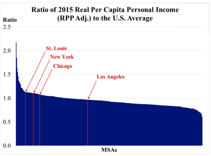 Real income across all MSAs