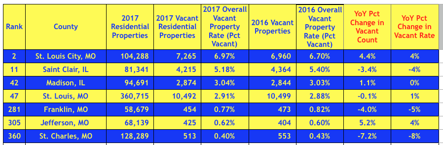 St Louis Area Vacant Property Rate By County- 3rd Quarter 2017