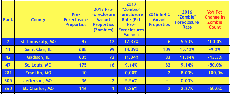 St Louis Area Zombie Foreclosures By County- 3rd Quarter 2017