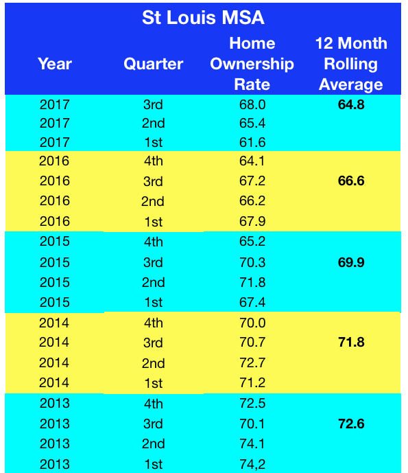 Homeownership Rate St Louis MSA