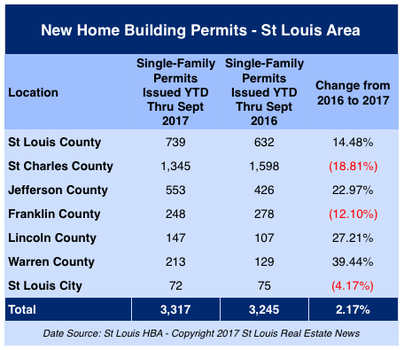 St Louis Area New Home Building Permits - Year to Date Through September 30, 2017