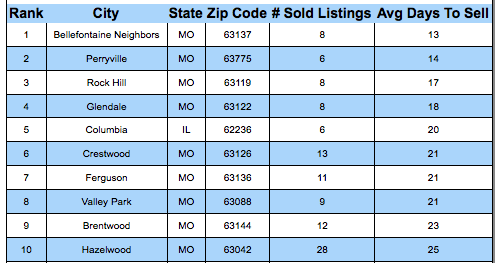 St Louis Fastest Sold Cities