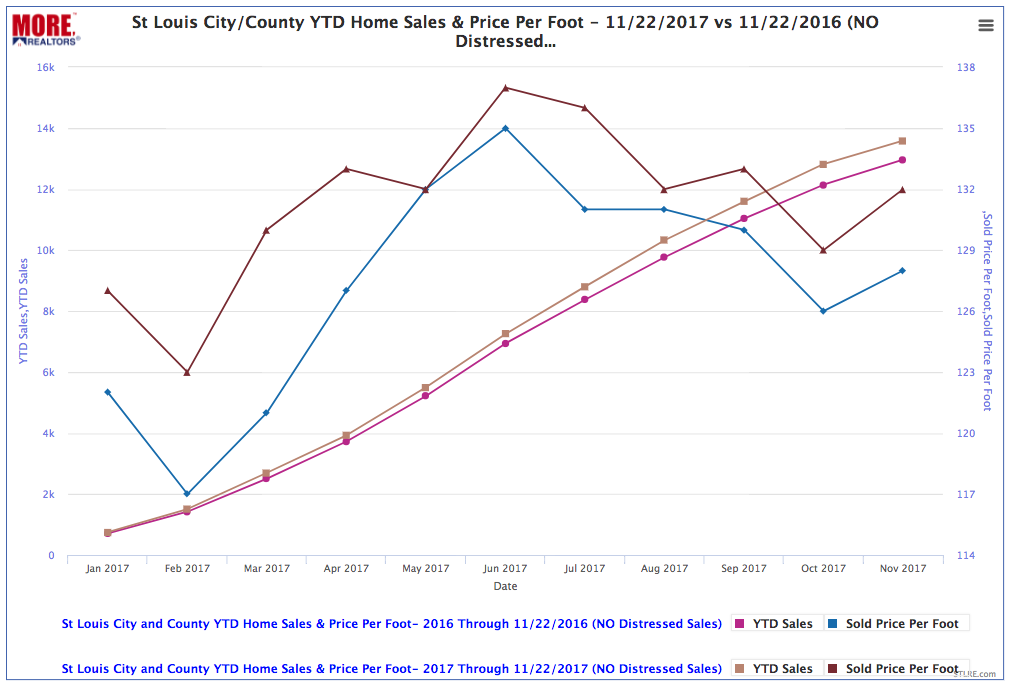 St Louis City/County YTD Home Sales & Price Per Foot - (chart)
