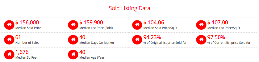 Homes & Condos Sold On Friday Before Black Friday 2016 - 5-County Core St Louis Market (Table)