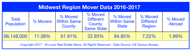 Midwest Region Mover Data - 2016-2017