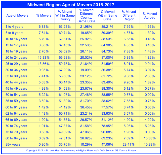 Midwest Region Age of Movers - 2016-2017