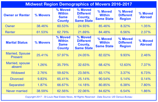 Midwest Region Demographics of Movers - 2016-2017