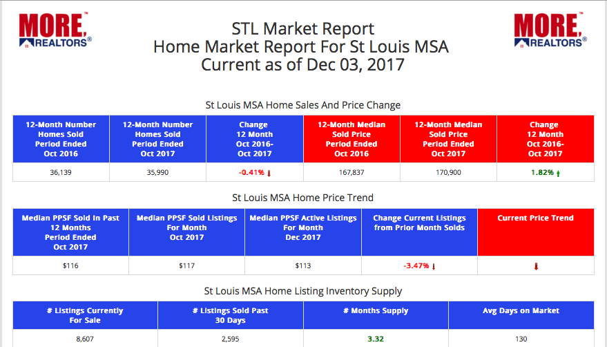 St Louis MSA - STL Market Report - December 2017 (Table)