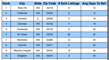 St Louis Fastest Sold Cities