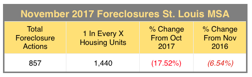 St Louis MSA Foreclosure Rate - November 2017